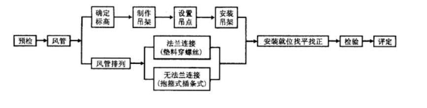 安裝流程